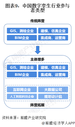图表9：中国数字孪生行业参与者类型