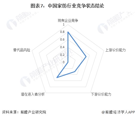 图表7：中国家纺行业竞争状态结论