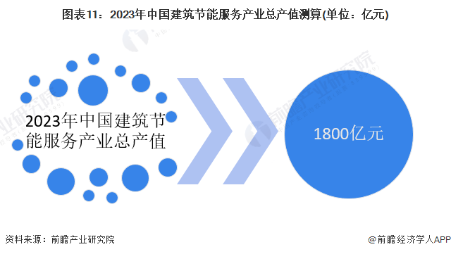 图表11：2023年中国建筑节能服务产业总产值测算(单位：亿元)