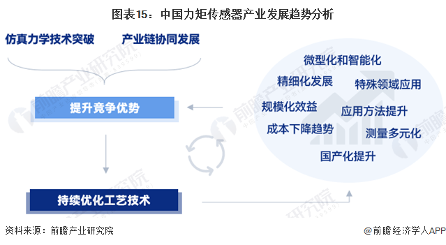 图表15：中国力矩传感器产业发展趋势分析