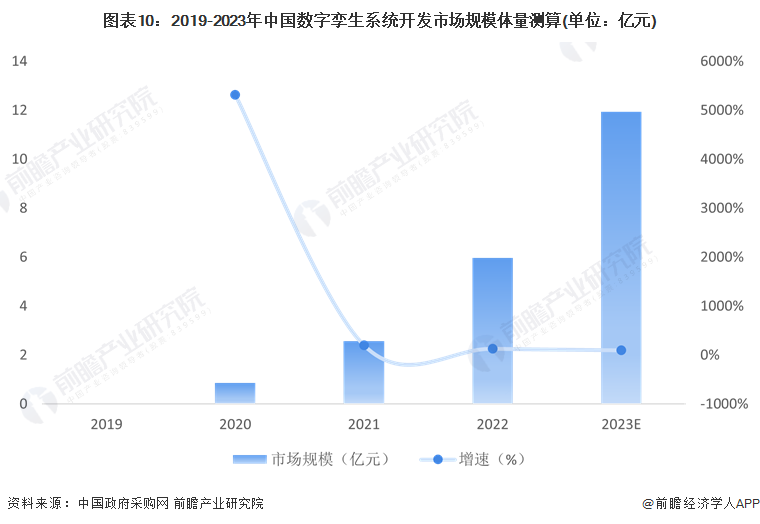 图表10：2019-2023年中国数字孪生系统开发市场规模体量测算(单位：亿元)
