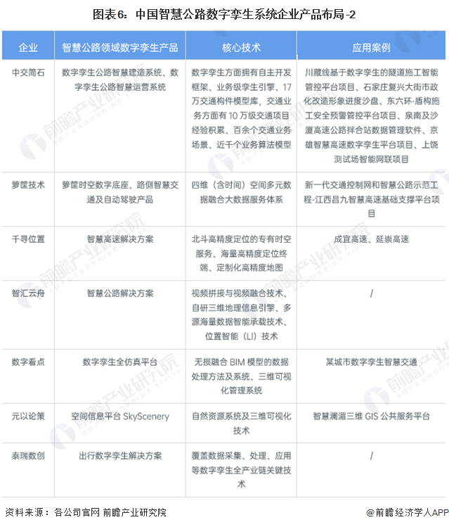 图表6：中国智慧公路数字孪生系统企业产品布局-2