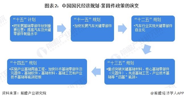 图表2：中国国民经济规划-紧固件政策的演变