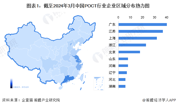 图表1：截至2024年3月中国POCT行业企业区域分布热力图