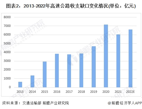 图表2：2013-2022年高速公路收支缺口变化情况(单位：亿元)