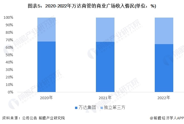 图表5：2020-2022年万达商管的商业广场收入情况(单位：%)