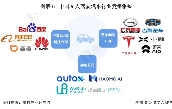 图表1：中国无人驾驶汽车行业竞争派系