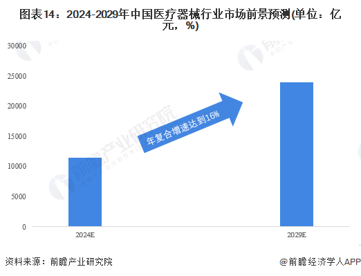 图表14：2024-2029年中国医疗器械行业市场前景预测(单位：亿元，%)