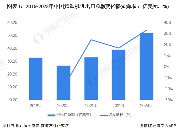 图表1：2019-2023年中国起重机进出口总额变化情况(单位：亿美元，%)