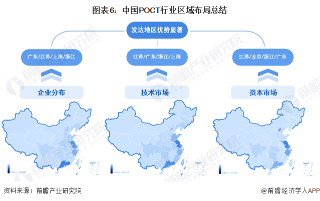 图表6：中国POCT行业区域布局总结