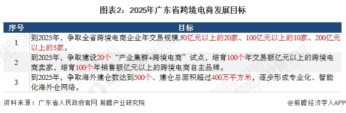 图表2：2025年广东省跨境电商发展目标