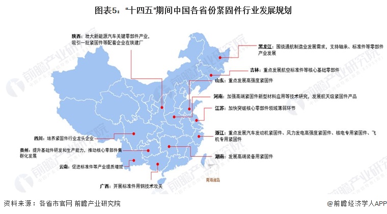 图表5：“十四五”期间中国各省份紧固件行业发展规划