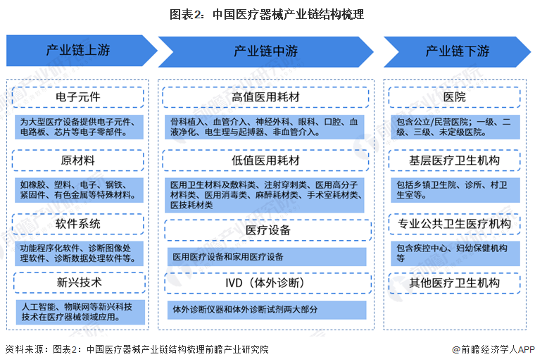 图表2：中国医疗器械产业链结构梳理