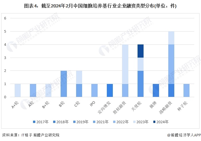 图表4：截至2024年2月中国细胞培养基行业企业融资类型分布(单位：件)