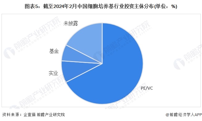 图表5：截至2024年2月中国细胞培养基行业投资主体分布(单位：%)