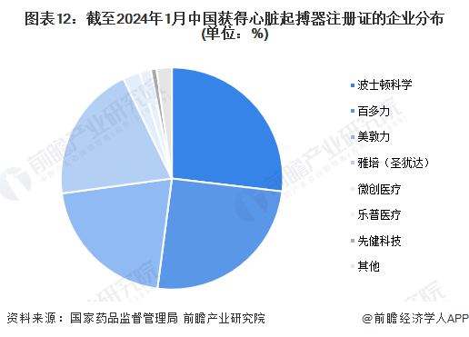 图表12：截至2024年1月中国获得心脏起搏器注册证的企业分布(单位：%)