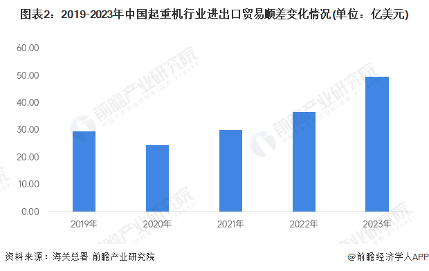 图表2：2019-2023年中国起重机行业进出口贸易顺差变化情况(单位：亿美元)