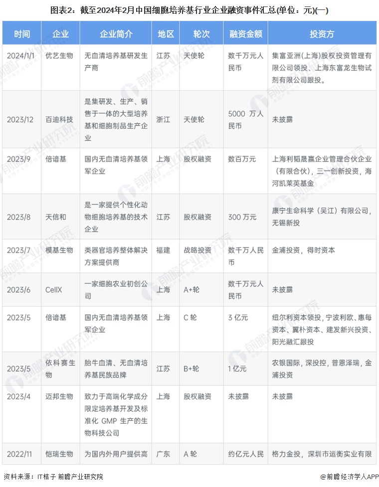 图表2：截至2024年2月中国细胞培养基行业企业融资事件汇总(单位：元)(一)