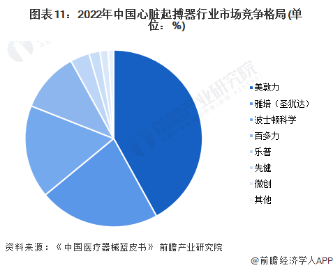 图表11：2022年中国心脏起搏器行业市场竞争格局(单位：%)
