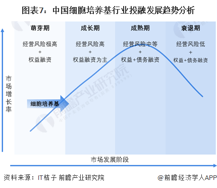 图表7：中国细胞培养基行业投融发展趋势分析