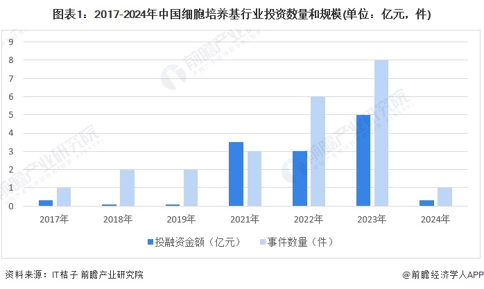 图表1：2017-2024年中国细胞培养基行业投资数量和规模(单位：亿元，件)