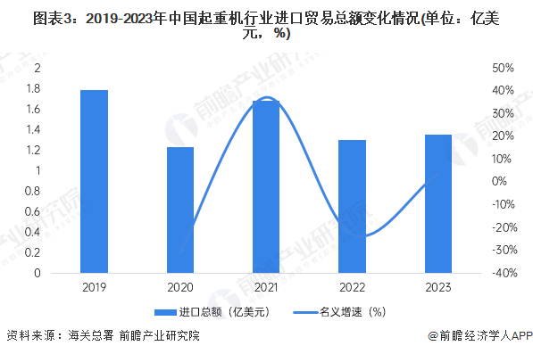 图表3：2019-2023年中国起重机行业进口贸易总额变化情况(单位：亿美元，%)