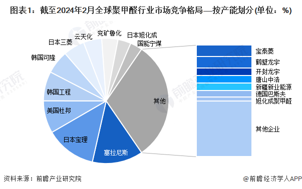 图表1：截至2024年2月全球聚甲醛行业市场竞争格局——按产能划分(单位：%)