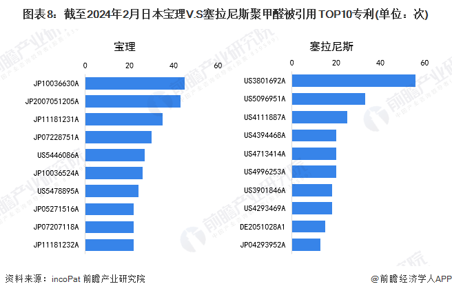 图表8：截至2024年2月日本宝理V.S塞拉尼斯聚甲醛被引用TOP10专利(单位：次)