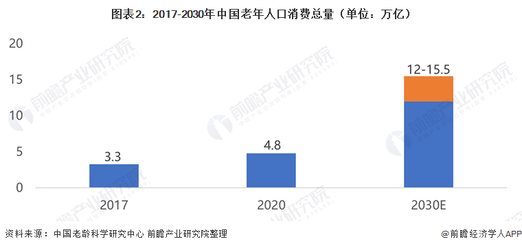 圖表2：2017-2030年中國老年人口消費(fèi)總量（單位：萬億）