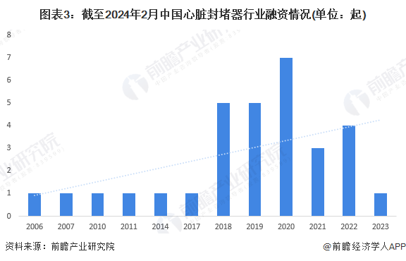 图表3：截至2024年2月中国心脏封堵器行业融资情况(单位：起)