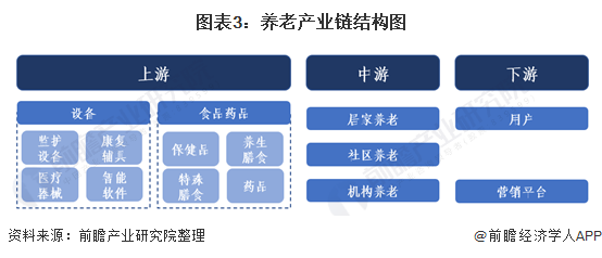 圖表3：養(yǎng)老產(chǎn)業(yè)鏈結(jié)構(gòu)圖