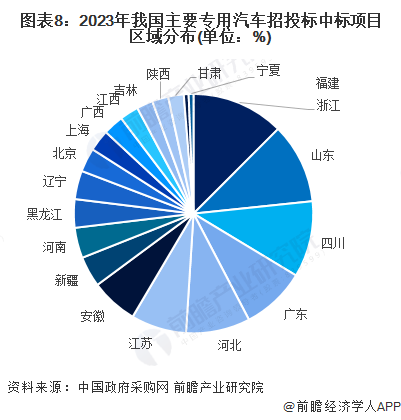 图表8：2023年我国主要专用汽车招投标中标项目区域分布(单位：%)