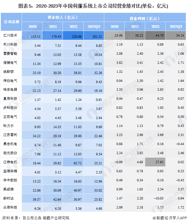 图表5：2020-2023年中国伺服系统上市公司经营业绩对比(单位：亿元)