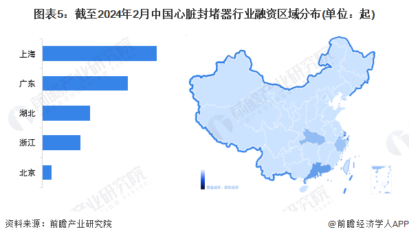 图表5：截至2024年2月中国心脏封堵器行业融资区域分布(单位：起)