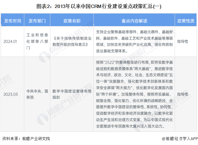 图表2：2013年以来中国CRM行业建设重点政策汇总(一)