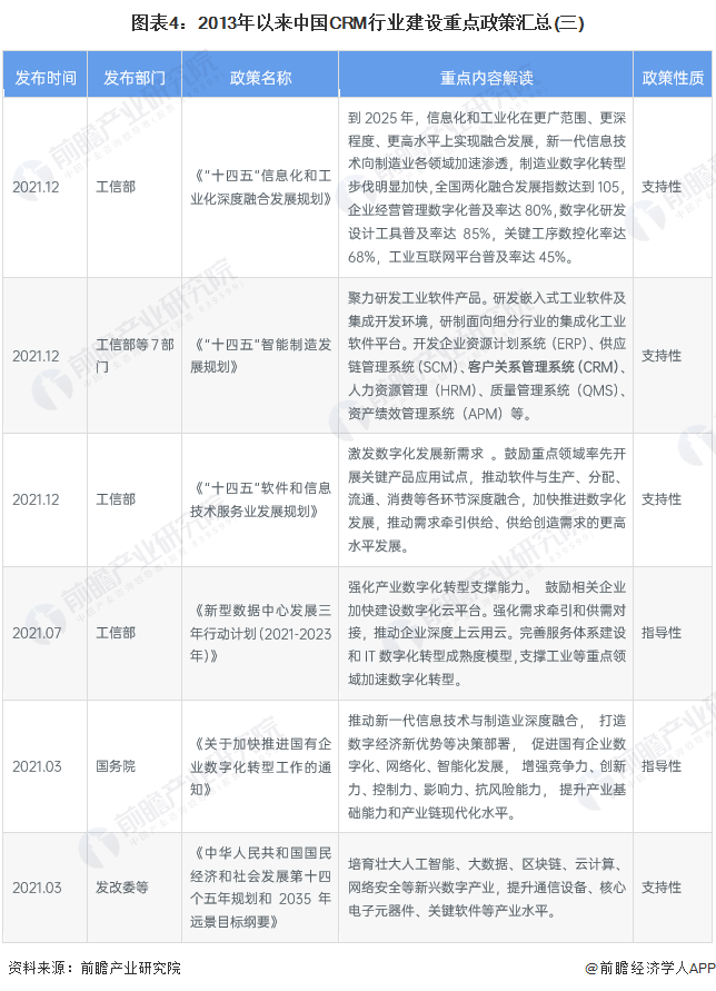 图表4：2013年以来中国CRM行业建设重点政策汇总(三)