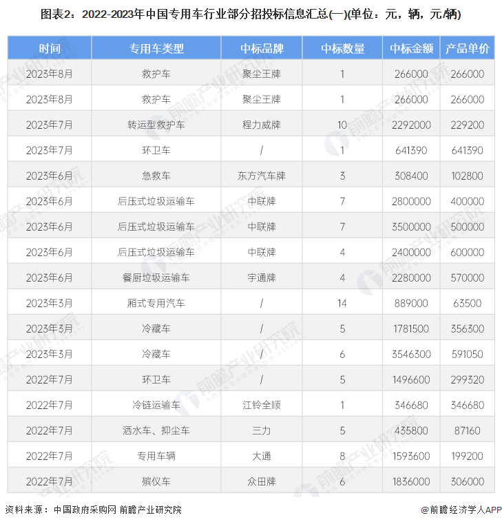 图表2：2022-2023年中国专用车行业部分招投标信息汇总(一)(单位：元，辆，元/辆)