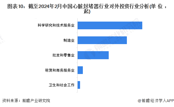 图表10：截至2024年2月中国心脏封堵器行业对外投资行业分析(单位：起)