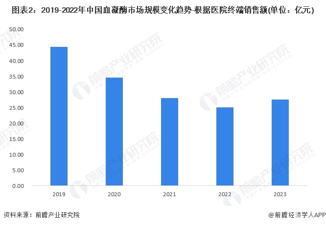 图表2：2019-2022年中国血凝酶市场规模变化趋势-根据医院终端销售额(单位：亿元)