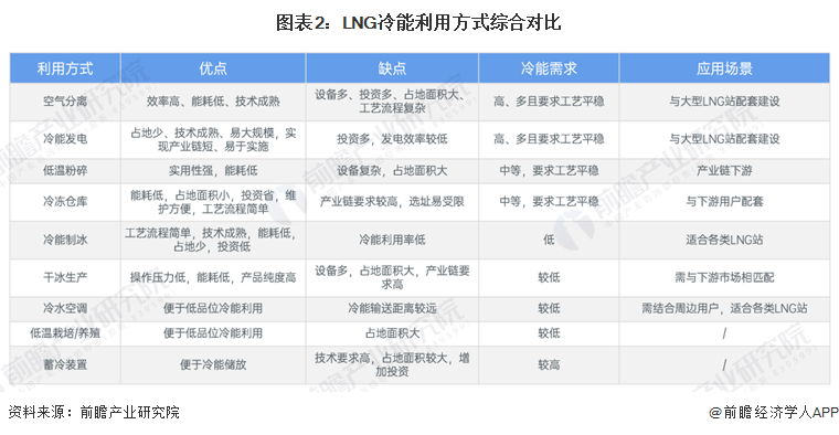 图表2：LNG冷能利用方式综合对比