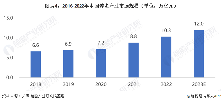 圖表4：2016-2022年中國養(yǎng)老產(chǎn)業(yè)市場規(guī)模（單位：萬億元）