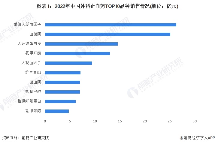 图表1：2022年中国外科止血药TOP10品种销售情况(单位：亿元)