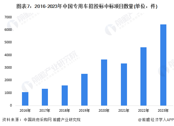 图表7：2016-2023年中国专用车招投标中标项目数量(单位：件)