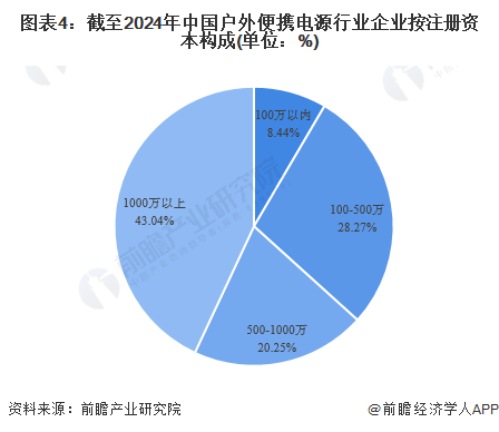 图表4：截至2024年中国户外便携电源行业企业按注册资本构成(单位：%)