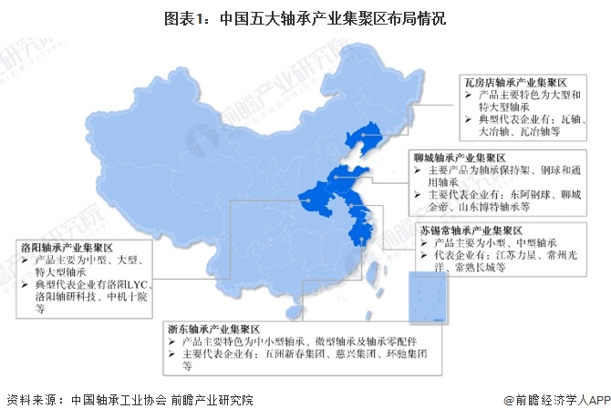 图表1：中国五大轴承产业集聚区布局情况