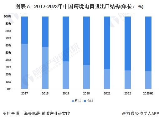 图表7：2017-2023年中国跨境电商进出口结构(单位：%)