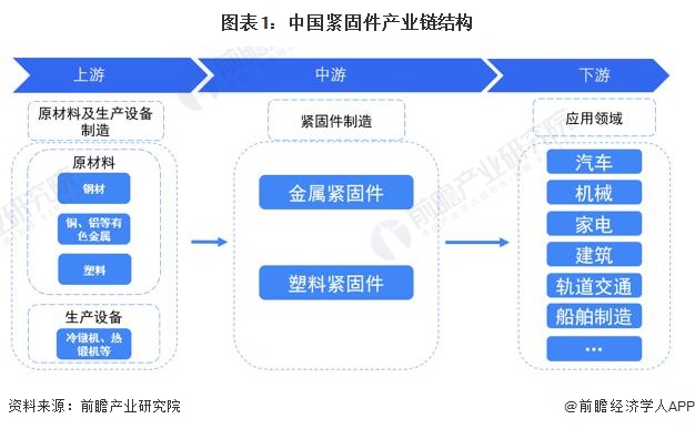 图表1：中国紧固件产业链结构