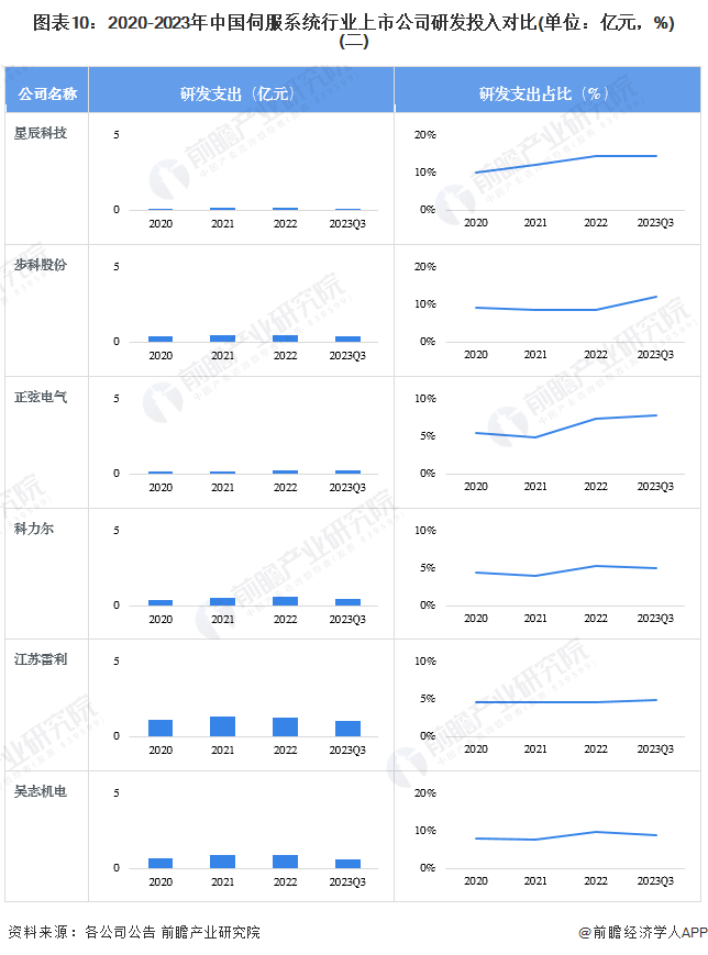 图表10：2020-2023年中国伺服系统行业上市公司研发投入对比(单位：亿元，%)(二)