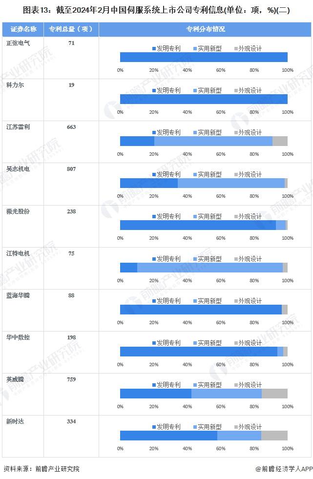 图表13：截至2024年2月中国伺服系统上市公司专利信息(单位：项，%)(二)