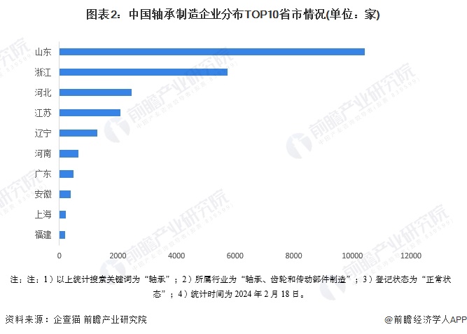 图表2：中国轴承制造企业分布TOP10省市情况(单位：家)